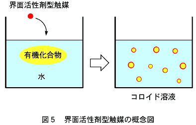 界面活性剤型触媒の概念図