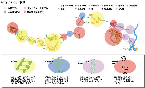 神田川都市再生ストラテジーの図