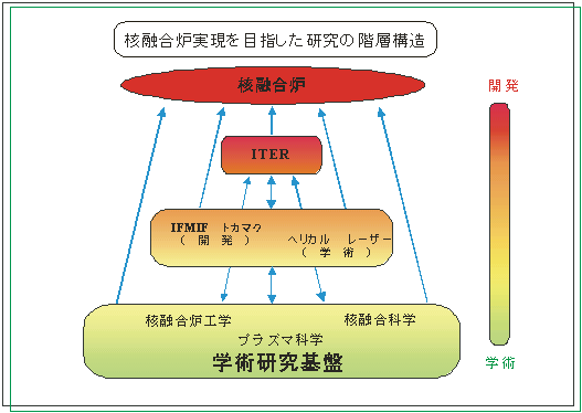 図1 核融合研究の階層構造 図1 核融合研究の階層構造