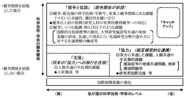 図：「競争と協調」、「協力」、「支援」の考え方