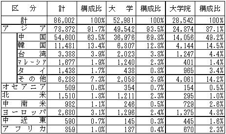 我が国の出身国別留学生数［人］の表