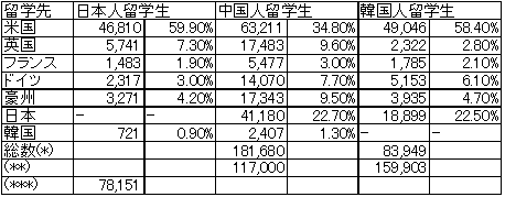 留学先別留学生数［人］の表