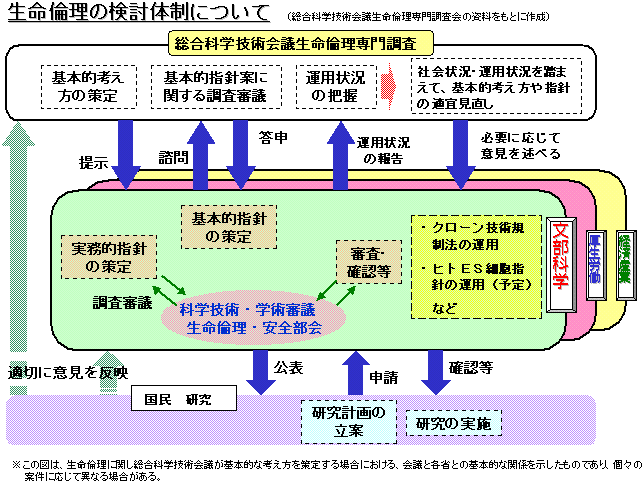 生命倫理の検討体制について