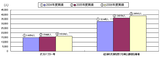 図1:ポストドクター等、経済的支援を受ける博士課程在籍者の延べ人数の推移 図1:ポストドクター等、経済的支援を受ける博士課程在籍者の延べ人数の推移