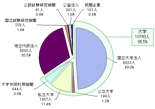 図2:ポストドクター等の機関種別内訳(2006年度実績) 図2:ポストドクター等の機関種別内訳(2006年度実績)