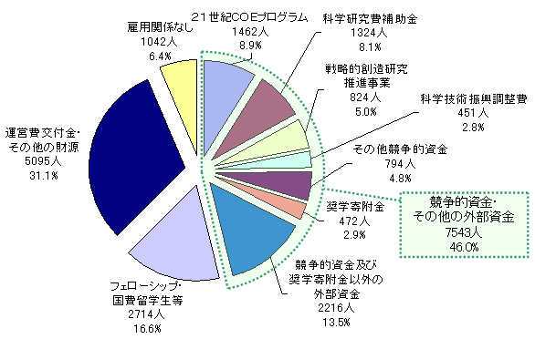 図3:ポストドクター等の財源別内訳(2006年度実績) 図3:ポストドクター等の財源別内訳(2006年度実績)