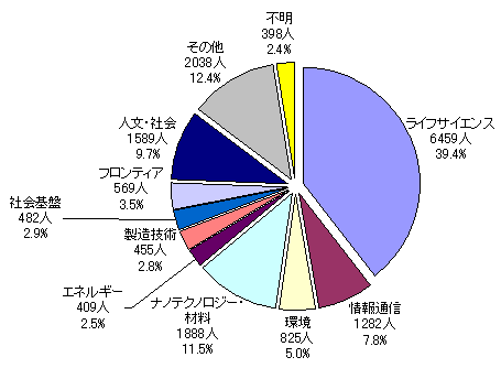 図4:ポストドクター等の分野別内訳(2006年度実績) 図4:ポストドクター等の分野別内訳(2006年度実績)