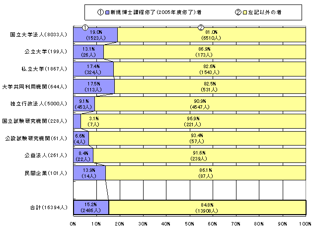 図5:ポストドクター等に占める新規博士課程修了者の機関種別内訳(2006年度実績) 図5:ポストドクター等に占める新規博士課程修了者の機関種別内訳(2006年度実績)