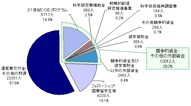 図6:経済的支援を受ける博士課程在籍者の財源別内訳(2006年度実績) 図6:経済的支援を受ける博士課程在籍者の財源別内訳(2006年度実績)