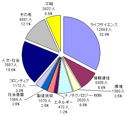 図7:経済的支援を受ける博士課程在籍者の分野別内訳(2006年度実績) 図7:経済的支援を受ける博士課程在籍者の分野別内訳(2006年度実績)