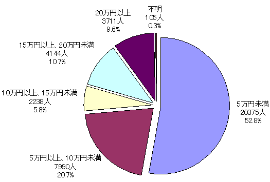 図8:経済的支援を受ける博士課程在籍者の支給額別内訳(2006年度実績) 図8:経済的支援を受ける博士課程在籍者の支給額別内訳(2006年度実績)