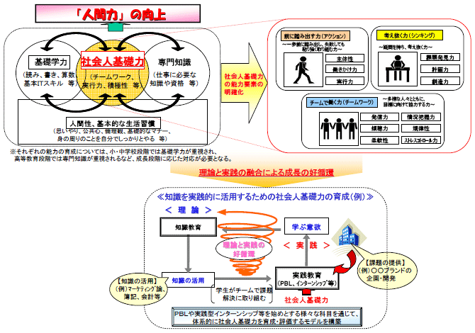 社会人基礎力の育成・評価手法の検討の図