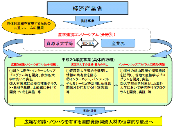 平成20年度の主な取組のスキーム等の図