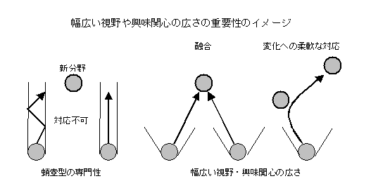 幅広い視野や興味関心の広さの重要性のイメージ