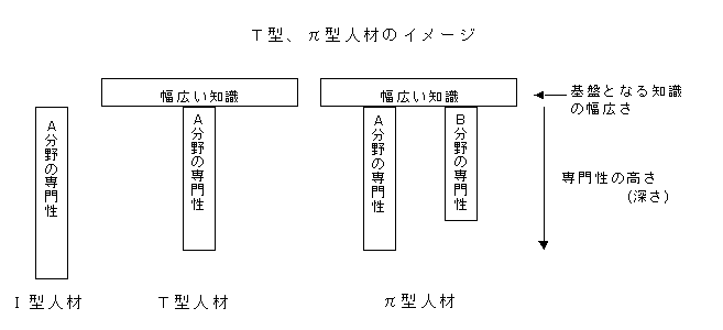 T型、π型人材のイメージ