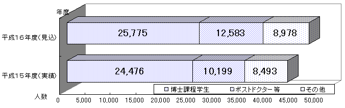 被雇用者数合計のグラフ