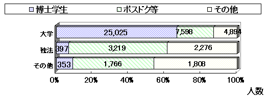 機関別雇用者内訳のグラフ（平成16年度見込）