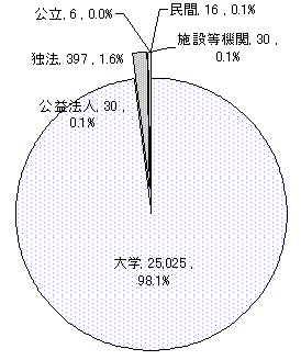 博士課程学生の機関別雇用者内訳のグラフ（平成16年度見込）