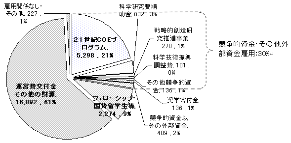 博士課程学生の雇用財源別内訳のグラフ（16年度）