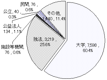 ポストドクターの機関別雇用者内訳のグラフ（平成16年度見込）