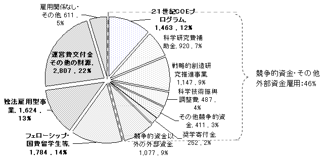 ポストドクターの雇用財源別内訳のグラフ（16年度）