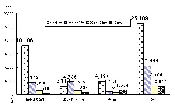 年齢分布のグラフ（平成15年度実績）