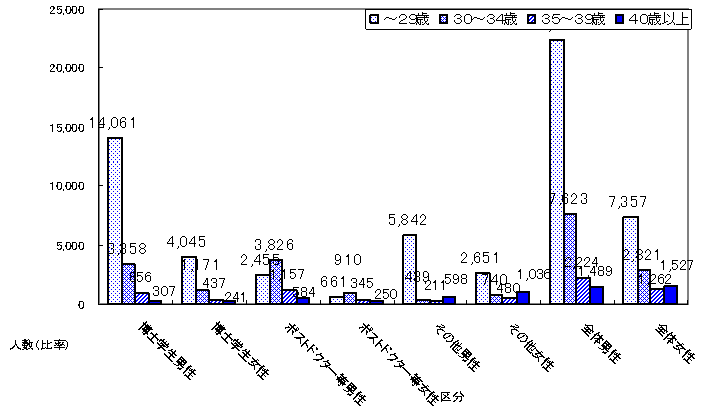 男女別年齢分布のグラフ（平成15年度実績）