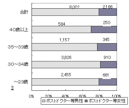 ｢ポストドクター等｣の男女別年齢分布のグラフ（平成15年度実績）