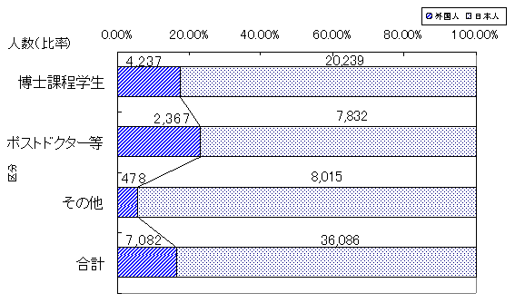 外国人の比率のグラフ（平成15年度実績）