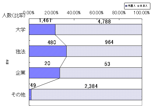 機関別・ポスドクの外国人比率のグラフ（平成15年度実績）