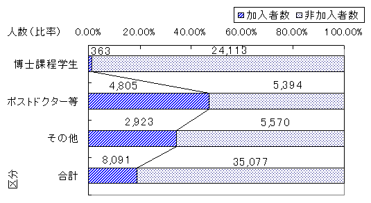 社会保険加入者の比率のグラフ（平成15年度実績）