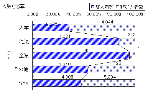 機関別のポスドク社会保険加入率のグラフ（平成15年度実績）