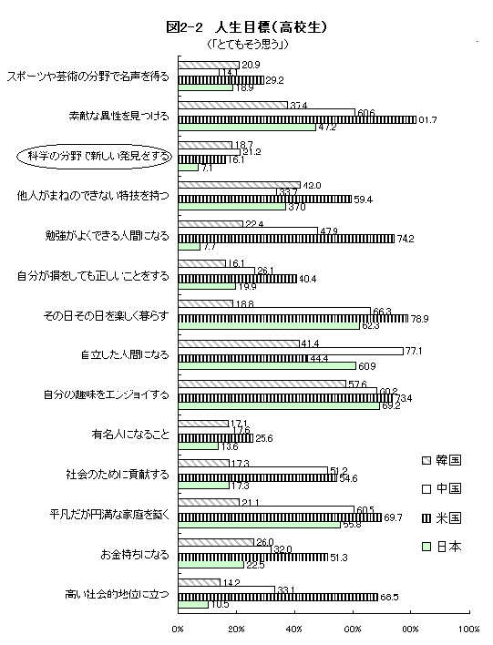 図2‐2　人生目標（高校生）のグラフ