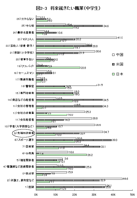 図2‐3　将来就きたい職業（中学生）のグラフ