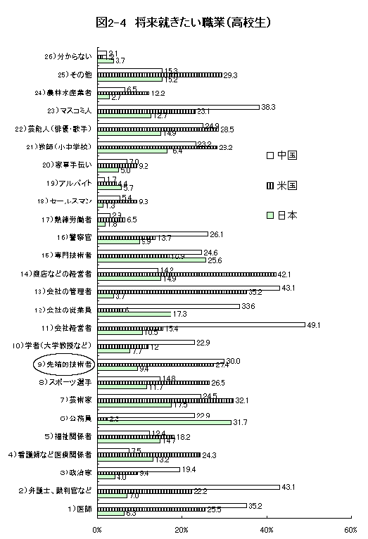 図2‐4　将来就きたい職業（高校生）のグラフ