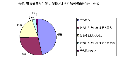 グラフ