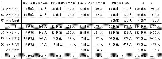 キャリアアップ研修事業の表の画像