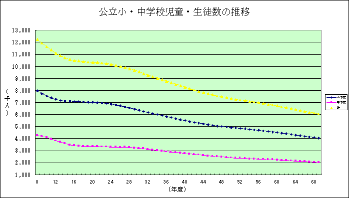 今後の児童生徒数の推移予測のグラフ