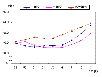 教員の平均年齢の推移のグラフ