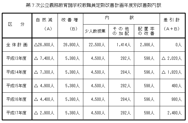 公立学校の教職員定数の改善状況の表の画像