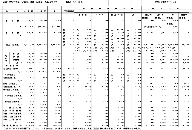 公立学校の学校数、学級数、児童・生徒数、教職員数の表の画像