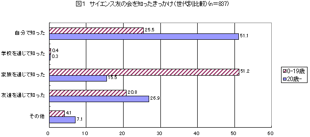 図1　サイエンス友の会を知ったきっかけ（世代別比較）