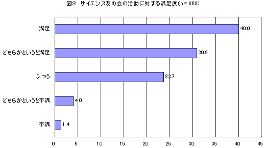 図2　サイエンス友の会の活動に対する満足度
