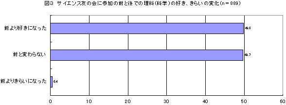 図3　サイエンス友の会に参加の前と後での理科（科学）の好き、きらいの変化