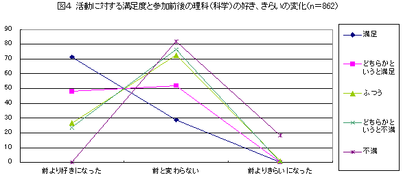 図4　活動に対する満足度と参加前後の理科（科学）の好き、きらいの変化
