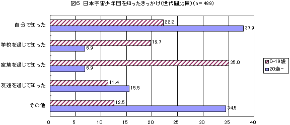 図6　日本宇宙少年団を知ったきっかけ