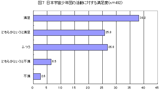 図7　日本宇宙少年団の活動に対する満足度
