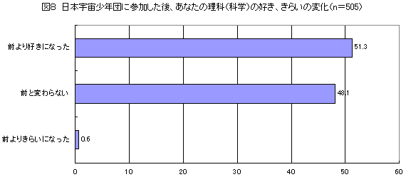 図8　日本宇宙少年団に参加した後、あなたの理科（科学）の好き、きらいの変化