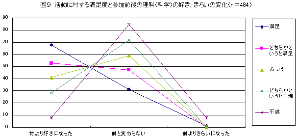 図9　活動に対する満足度と参加前後の理科（科学）の好き、きらいの変化