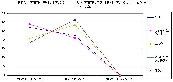 図10　参加前の理科（科学）の好き、きらいと参加前後での理科（科学）の好き、きらいの変化